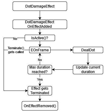 armar-damageeffects dotdamageeffects flowchart.png