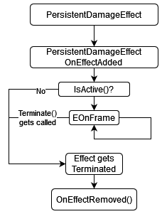 armar-damageeffects persistentdamageeffects flowchart.png