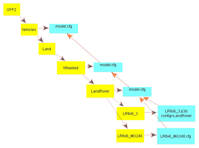 Sample tree hierarchy