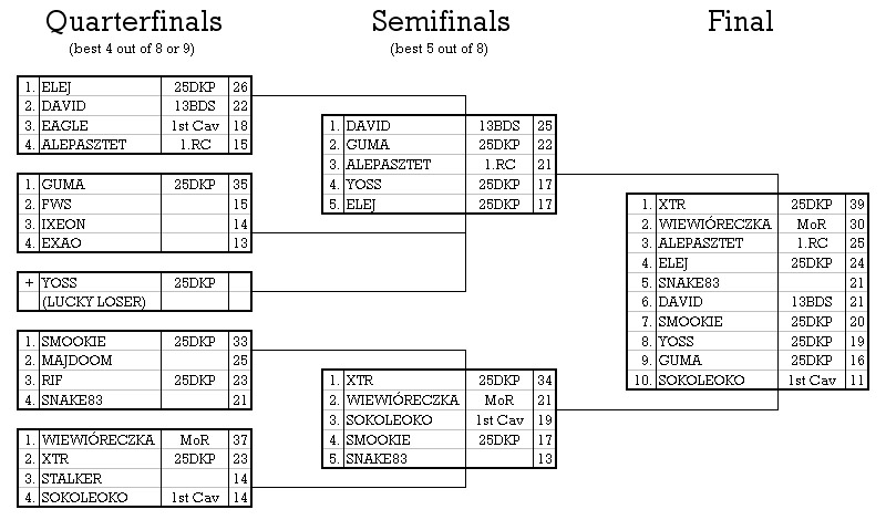 Tournament Ladder